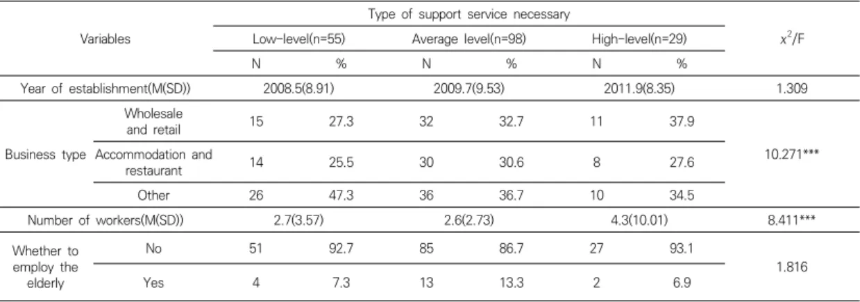 Fig.  2.  Types  of  support  services  necessary  for  hiring  the  elderly