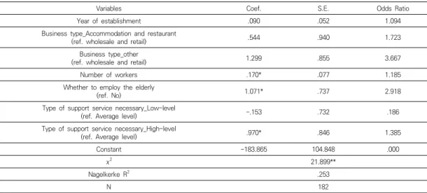 Table  4.  The  relationship  between  the  types  of  support  services  necessary  for  hiring  the  elderly  and  the  hiring  plan  for  the  elderly