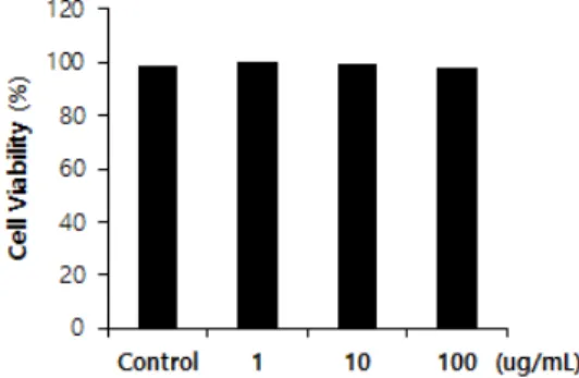 Fig.  2.  Inhibitory  effect  of  Celeriac  Extract  on  the  production of NO by LPS-stimulated RAW 264.7  cells