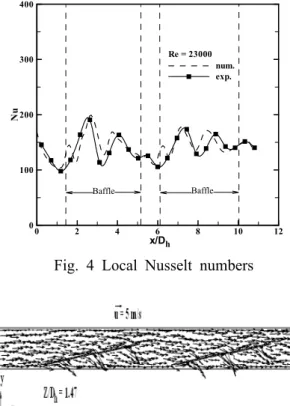 Fig. 4 Local Nusselt numbers