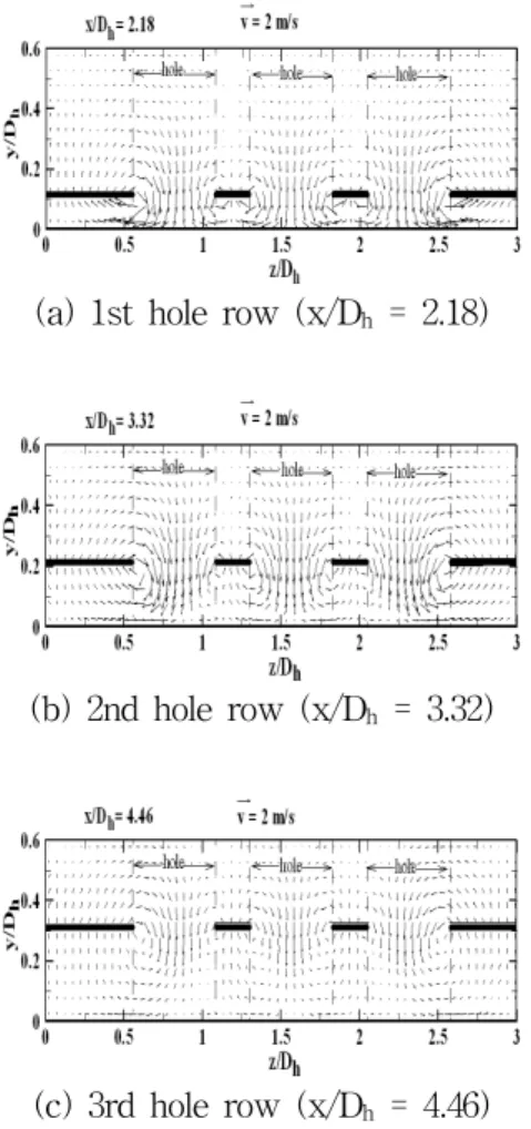 Fig. 6 Fluid flow pattern on the cutting-plane at  y-z surface of the 1st baffle at Re = 23,000