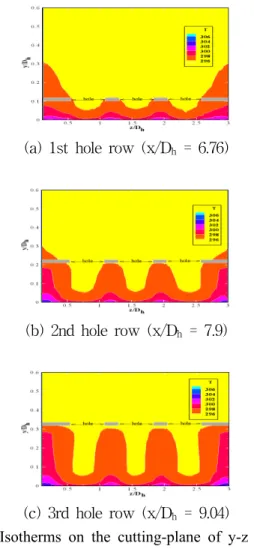 Fig. 8 Isotherms on the cutting-plane at y-z surface  of the 1st baffle at Re = 23,000