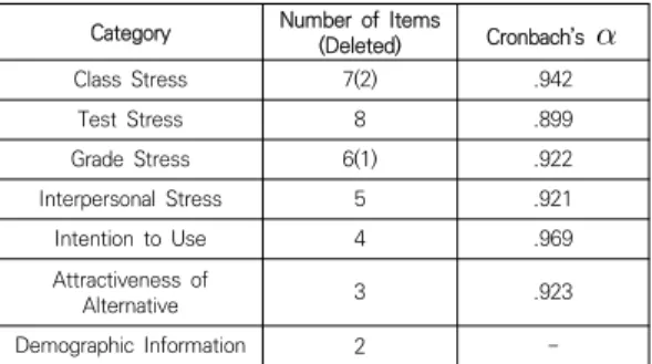 Table  1.  Construction  of  Questionnaire