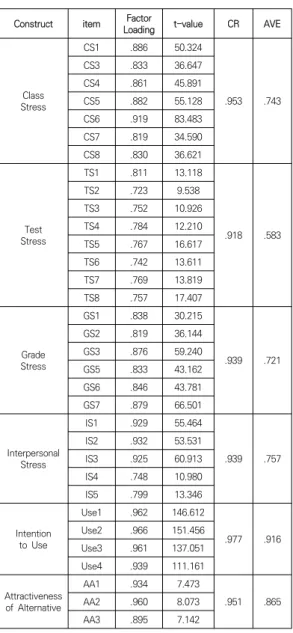 Table  3.  Confirmatory  Factor  Analysis