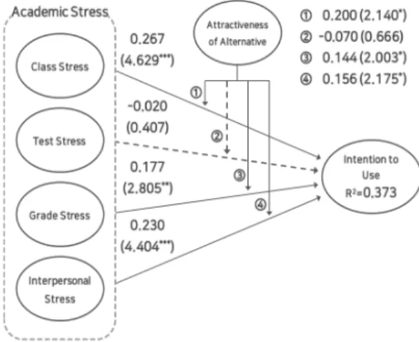 Fig.  2.  Analysis  Result  즉, 대학생들의 성적에 대한 스트레스가 높을수록 이러닝 을 이용하려는 의도가 높아진다고 할 수 있다. 대인관계  스트레스의  경로계수는  0.230이고  t-value가  4.404로  이러닝 이용의도에 미치는 영향이 통계적으로 유의하게  나타났다