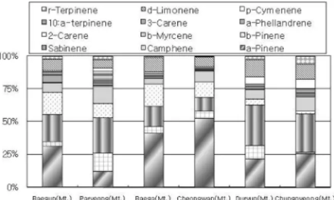 Figure 4 shows the distribution ratio of the monoter- monoter-penes studied (spring + summer + fall) at each area
