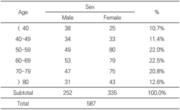 Table  1.  Distribution  of  patients’  age  and  sex.