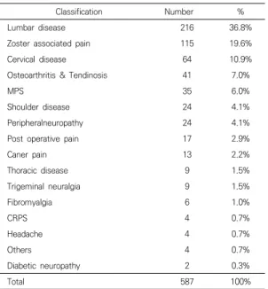 Table  2.  The  causes  of  the  pain  clinic  referral.