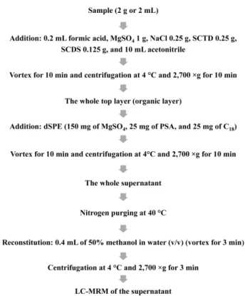 Figure 2. Schematic diagram of the present method using QuEChERS and LC-MRM.