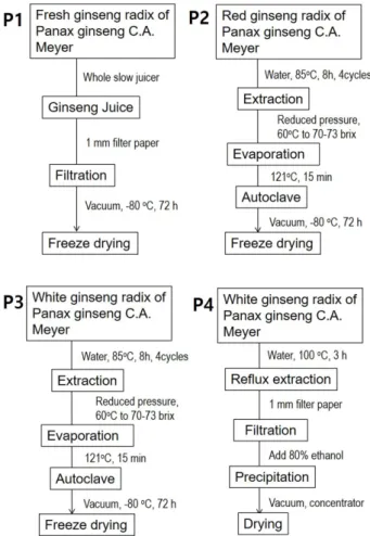 Figure 1. The preparation scheme for four different ginseng products prepared from the radix of Panax ginseng C.A