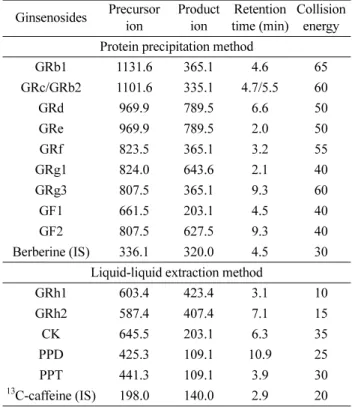 Table 2. Content of ginsenosides in the four ginseng products. Ginsenoside content (mg/g extract)