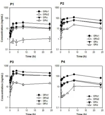 Figure 2. Plasma concentration-time profile of the ginsenoside GRb1, GRb2, GRc, and GRd after an oral administration of four ginseng products (1 g/kg) in rats
