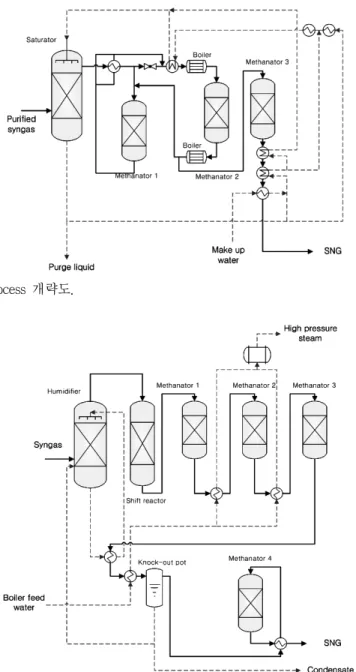 Figure 11. Koppers-ICI Process 개략도.