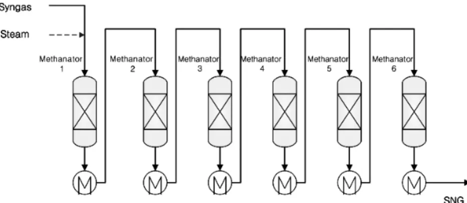 Table 7. RM Methanation 공정에서의 위치별 합성가스 조성 Methanator 위치  1 입구 1 출구 2 출구 3 출구 4 출구 5 출구 6 출구 온도(℃) 482 773 779 773 717 604 472 압력(bar, a) 27 27 26 25 24 23 22 Gas composition (vol%) H 2 49.80 54.53 48.07 43.09 36.90 22.86 9.26CO49.8013.9718.4620.6315.255.64