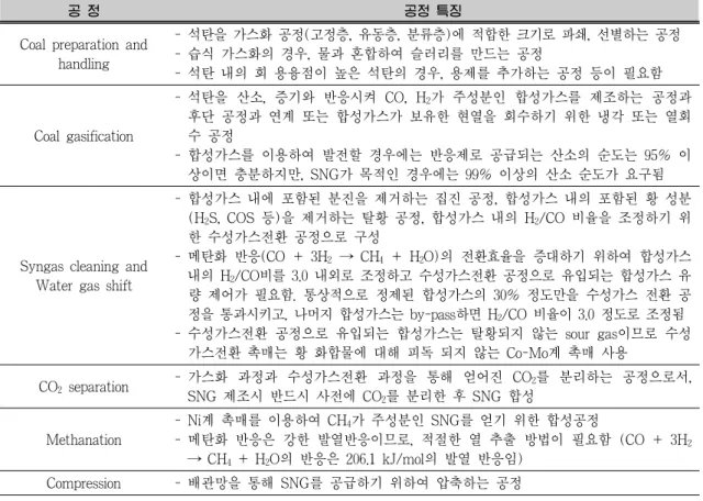 Table 2. 석탄 가스화를 통해 얻어진 합성가스를 이용한 SNG 제조 공정 특징