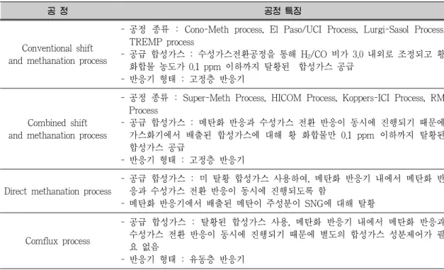 Table 3. 석탄 가스화를 통해 얻어진 합성가스를 이용한 SNG 합성 공정 종류 및 특징