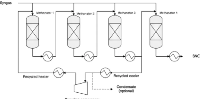 Figure 5. Cono-Meth SNG 합성 공정 개략도.