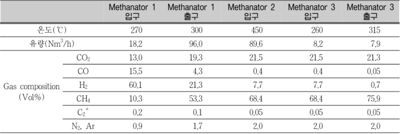 Table 4. Lurgi-Sasol Methanation 파일롯 플랜트 운전 결과[5] Methanator 1  입구 Methanator 1 출구 Methanator 2 입구 Methanator 3 입구 Methanator 3 출구 온도(℃) 270 300 450 260 315 유량(Nm 3 /h) 18.2 96.0 89.6 8.2 7.9 Gas composition (Vol%) CO 2 13.0 19.3 21.5 21.5 21.3CO15.54.30.4