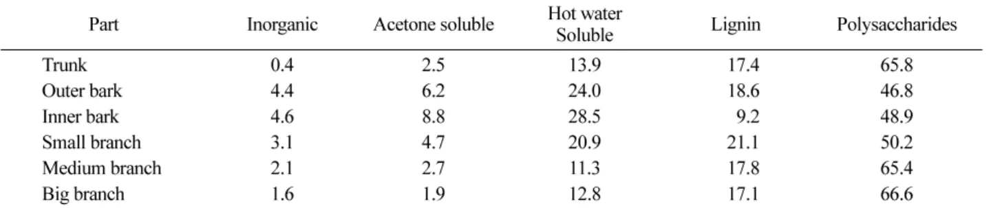 Table 2. Chemical composition of different part of yellow poplar (unit: %).