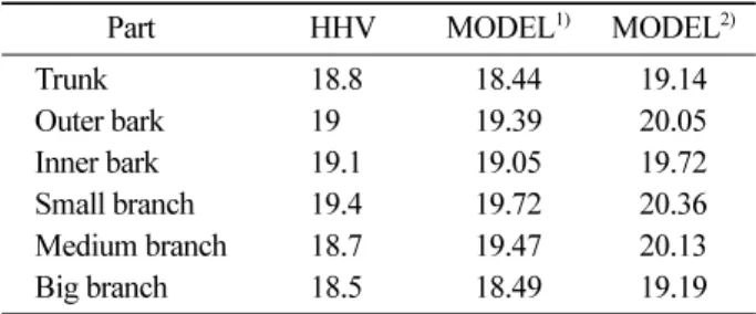 Table 5. Energy contents in different part of yellow poplar based on oven-dried biomass (HHV: higher heating values, Unit: MJ/kg)