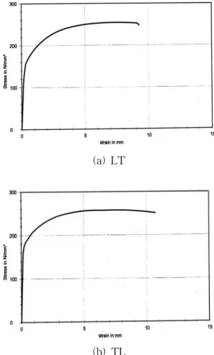 Table 1 Chemical composition of AZ31B (wt.%) Al Zn Mn Si Fe Cu Ni other 2.5 ~  3.5 0.6  ~  1.4 0.2 ~  1.0 Max0.10 Max 0.005 Max0.04 Max 0.005 max0.3