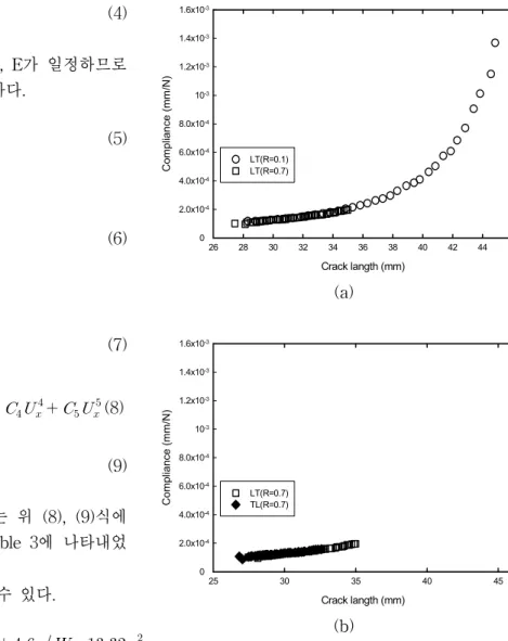 Fig. 4 Relationships between compliance and crack  length