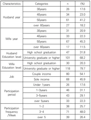 Table  1.  Characteristics  of  Subject