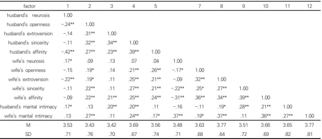 Table  2.  Correlation  Analysis  of  Variables   