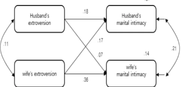 Fig. 6. Actor and partner effects of sincerity and marital  intimacy 분석결과,  먼저,  남편의  부부친밀감에  대한  성실성의  자기 및 상대효과에서 남편의 성실성 자기효과와 아내의  상대효과는  기본모형과  제약모형간       ,     로 유의미한 차이가 나타나지 않았다