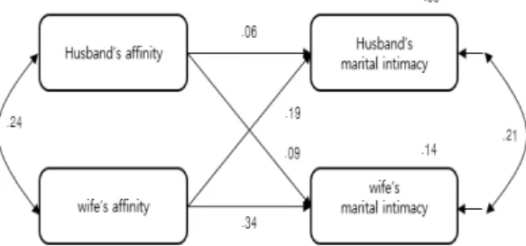 Fig.  7.  Actor  and  partner  effects  of  affinity  and  marital  intimacy 4.  논의 본  연구는  댄스스포츠  참여  부부의  성격특성에  따른  부부친밀감의 자기 및 상대효과에 대한 분석을 실시하였 으며 연구결과에 따른 몇 가지 중요한 시사점을 고찰해  보고자  한다