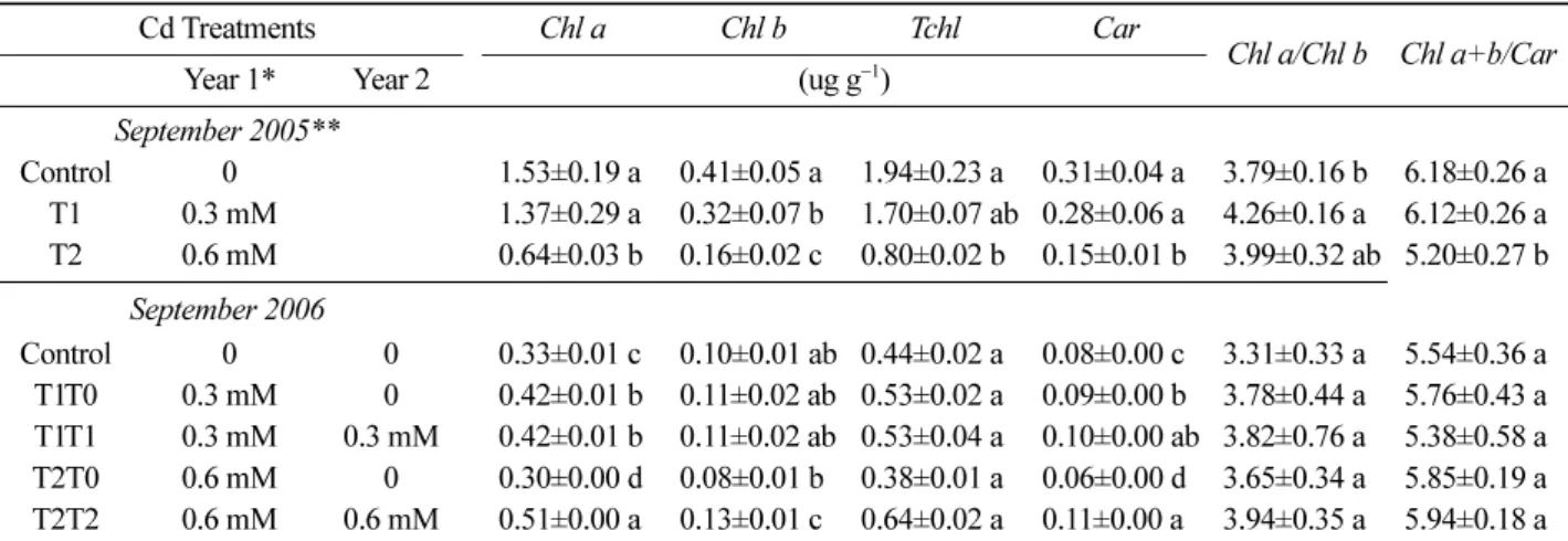 Table 2. Enzyme activities, thiol and MDA content of the needles of  Pinus thunbergii  as affected by different dosage of Cd application 1 .