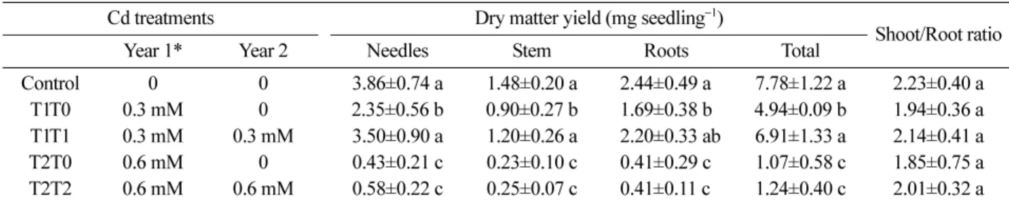 Table 4. Cadmium concentration and uptake of  Pinus thunbergii  as affected by different dosage of Cd application 1 