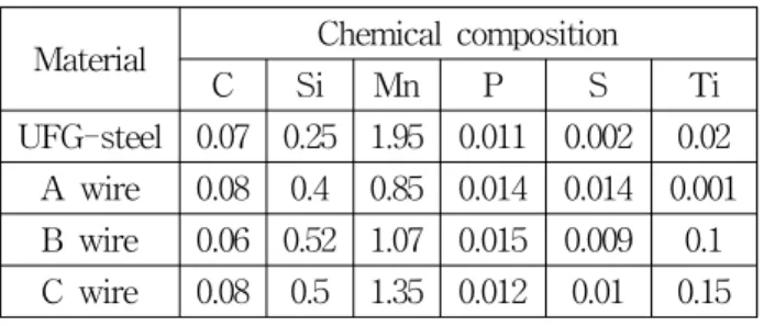 Table 1 Chemical compositions of UFG steel and  welding wires.