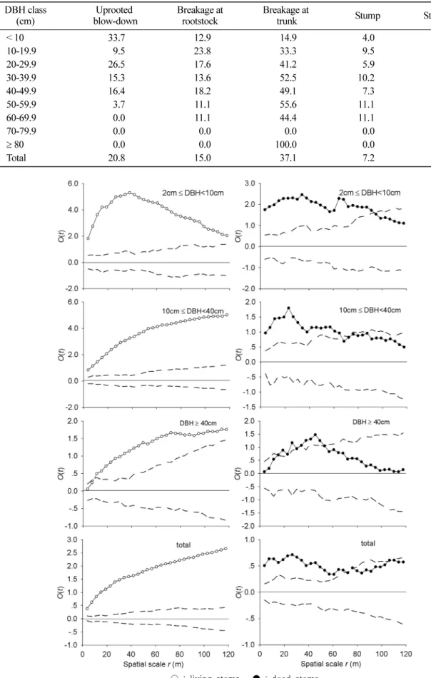Table 2. Relative density of existing types of  Larix gmelini  dead stems by DBH classes in the 9.12 ha sample plot of the spruce-fir valley forest.