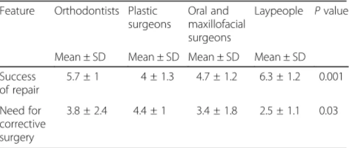 Table 4 Perception of participants towards success of repair and the need for corrective surgery