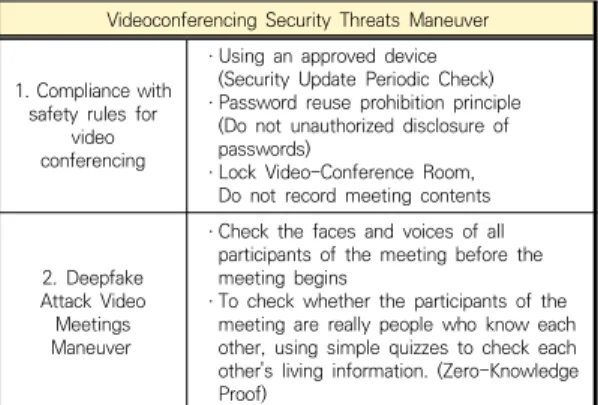 Table  5.  Videoconferencing  Security  Threats  Maneuver