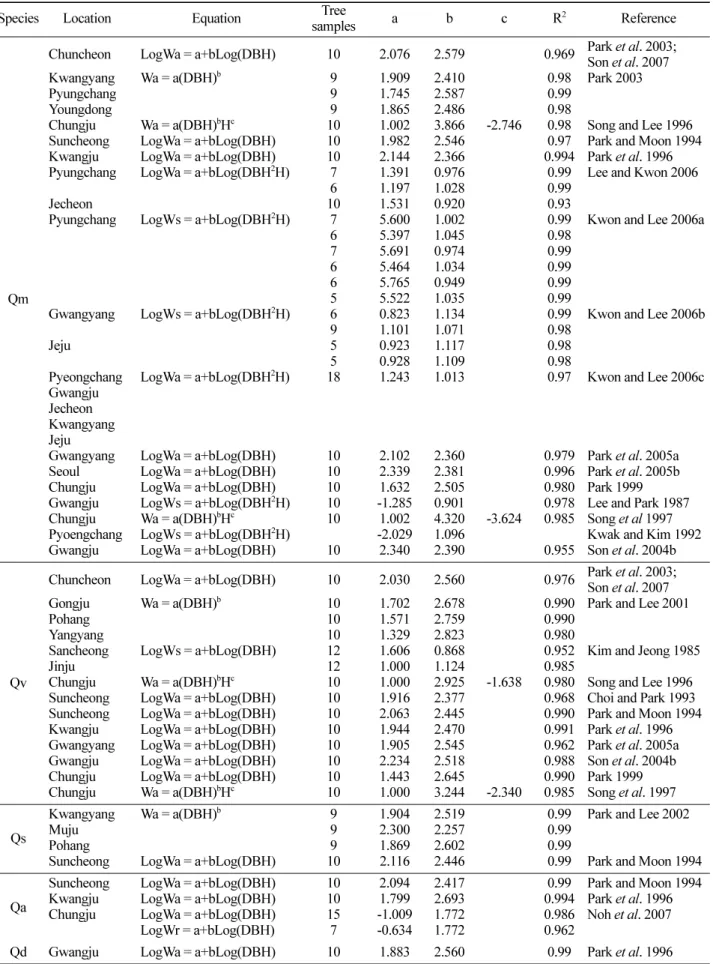 Table 1. Allometric models and parameters for  Quercus mongolica  (Qm),  Q. variabilis  (Qv),  Q