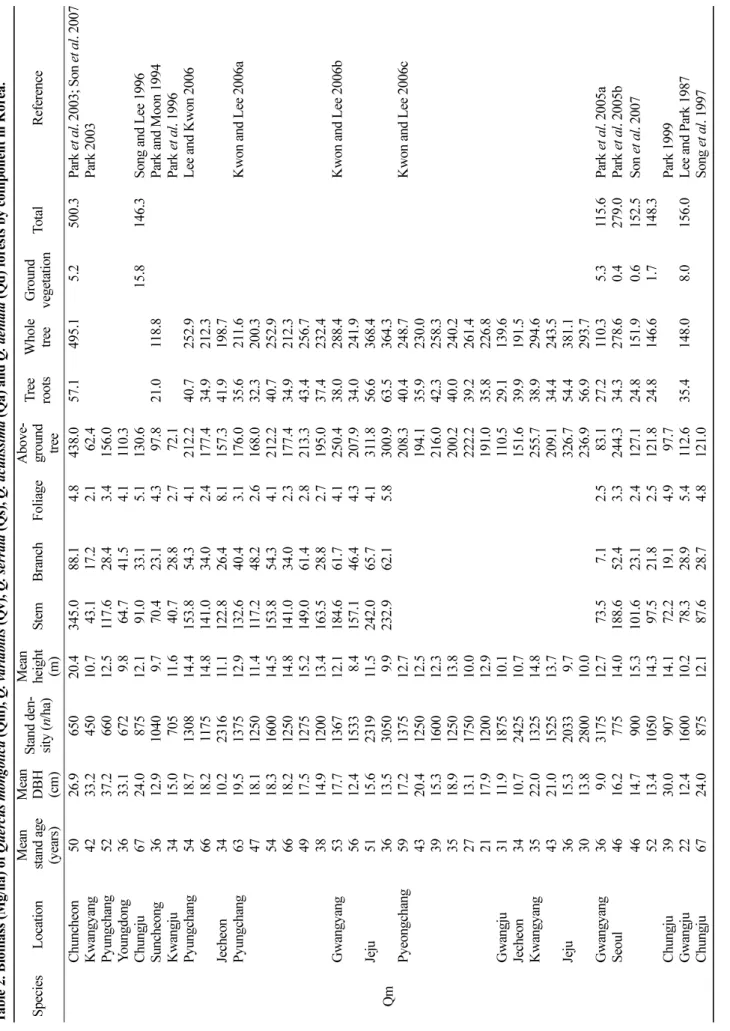 Table 2. Biomass (Mg/ha) ofQuercusmongolica (Qm), Q. variabilis (Qv), Q. serrata (Qs), Q