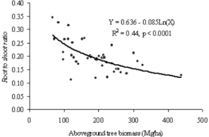 Figure 2. Aboveground tree biomass allocation to each component of major oak species in Korea.