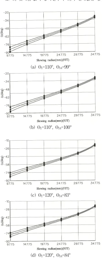 Fig. 5 Fly jib angle for slewing radius by parameters  θ 1 ,  θ 14  and L4 링크  구조  구성  설계에서  이를  유념해야  한다.2.4  플라이집  끝단의  높이  변화Fig
