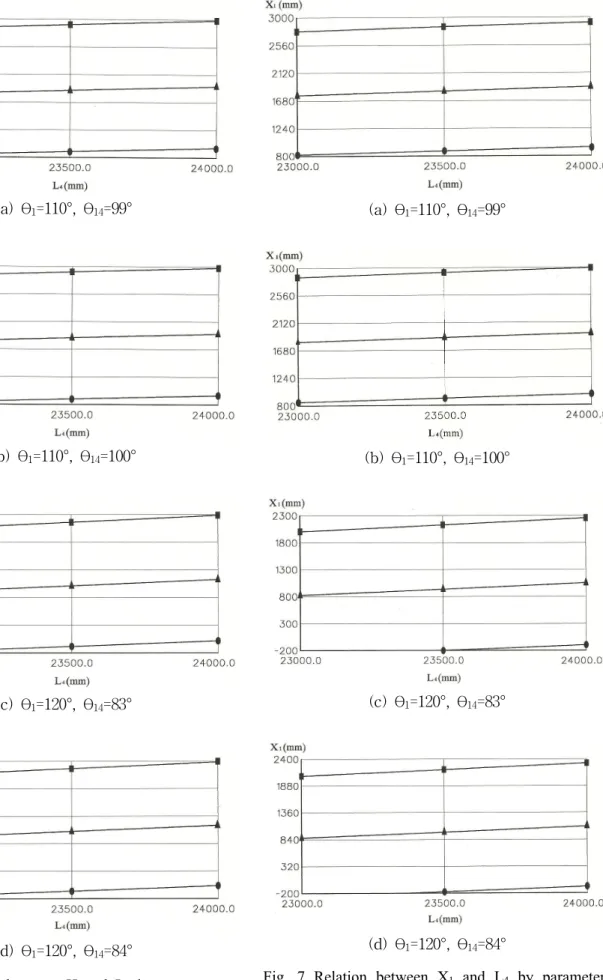 Fig. 6 Relation between H and L 4  by parameters  θ 1 ,  θ 14  and  β 