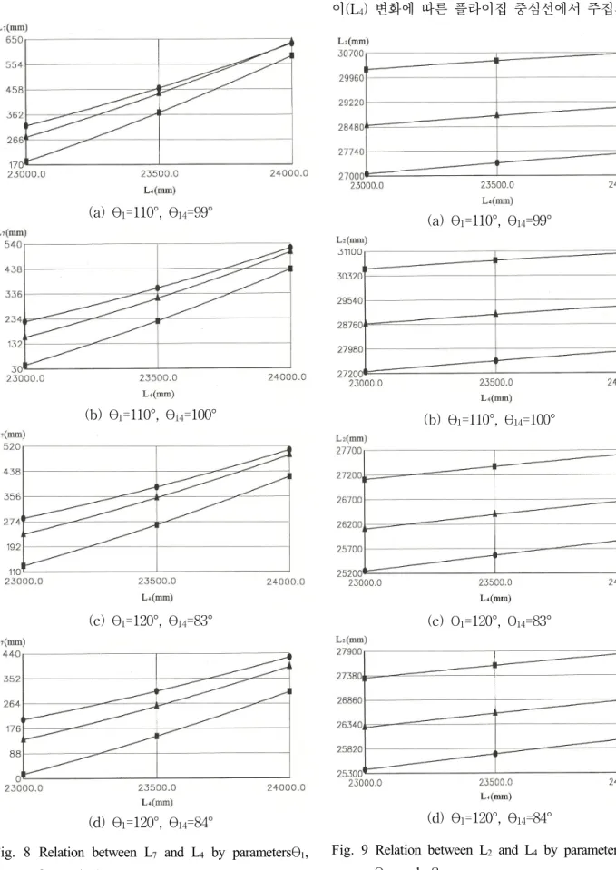Fig. 8 Relation between L 7  and L 4  by parametersθ 1 ,  θ 14  and  β