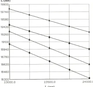 Fig. 10 Relation between L 5  and L 4  by parameters  θ 1  and θ 14 낸  그래프이다.  Fig.  10에서  기호  ■는  θ 1 =110°,  θ 14 =99°인  경우이고,  기호  ◆는  θ1=110°,  θ14=100°,  기호  ●는  θ1=120°,  θ14=83°,  그리고  기호  ▲는  θ1 =120°,  θ14 =84°인  경우이다
