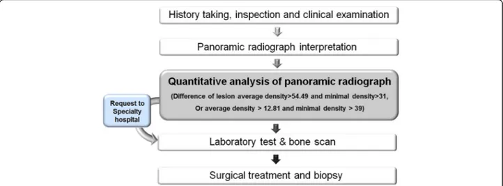 Fig. 4 Diagnosis model using quantitative analysis of panoramic radiograph in jaw osteomyelitis suspicious patient