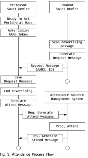 Fig.  4.  User  Registration  Flow