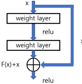 Fig.  2.  Connection  structure  of  ResNet