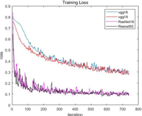 Fig.  7.  Convergence  characteristics  of  cross  entropy loss  function  using  sgdm  optimization