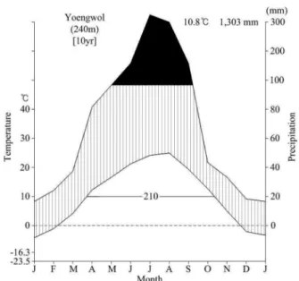 Figure 2. Climate diagram of the study area.
