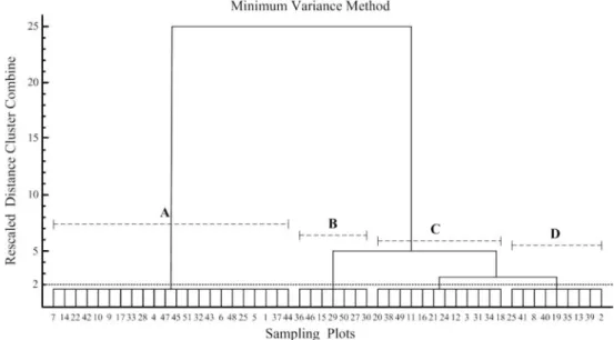 Figure 3. The dendrogram was yielded by minimum variance method (Ward's method) for fifty sampling plots in the study area.