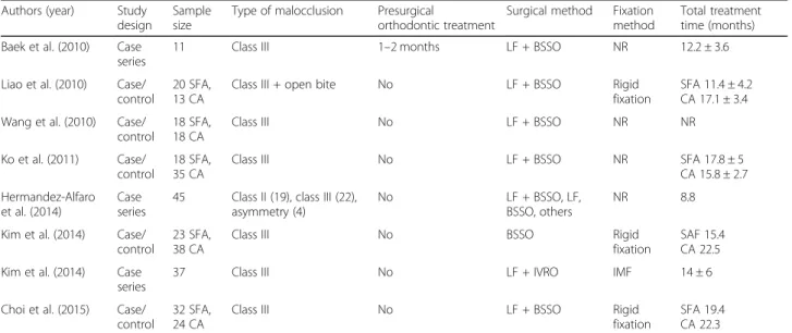 Table 1 Literature overview of orthognathic surgery using the surgery-first approach